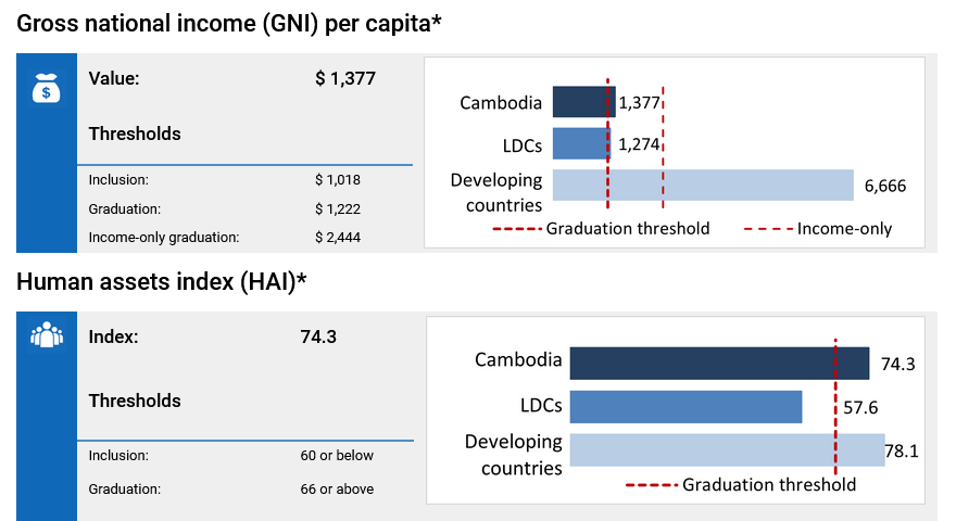 Cambodia Met the criteria of LDC Graduation for the first time in 2021