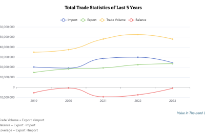 Cambodia Trade Balance July 2024